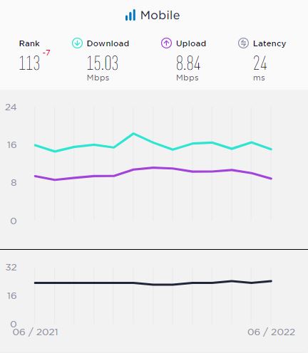 Nepal global broadband speed by Ookla