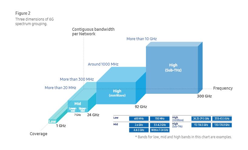 Samsung 6G White Paper