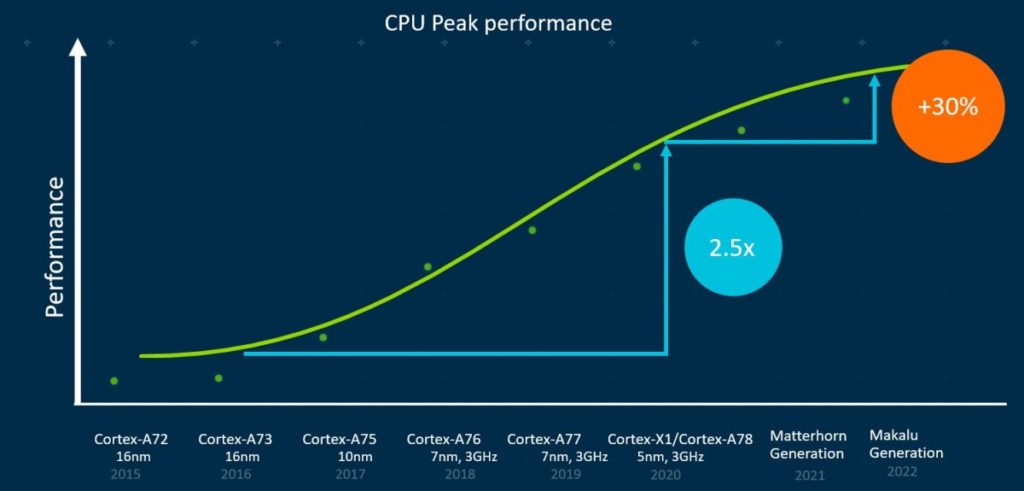 Snapdragon 8 Gen 2 cluster configurations, Snapdragon 8 Gen 2, ARM's Chart For New Cluster Names,