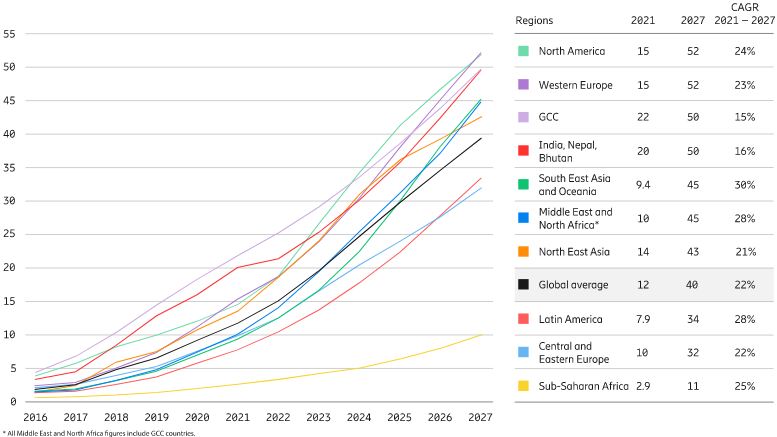 Ericsson Mobility Report on mobile data usage