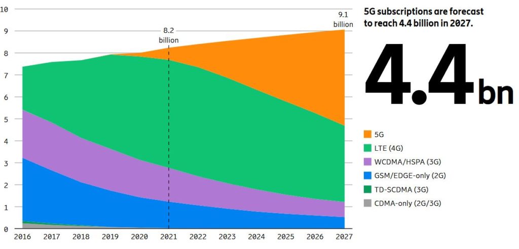 5G subscribers forecast Ericsson 4.4 billion in 2027