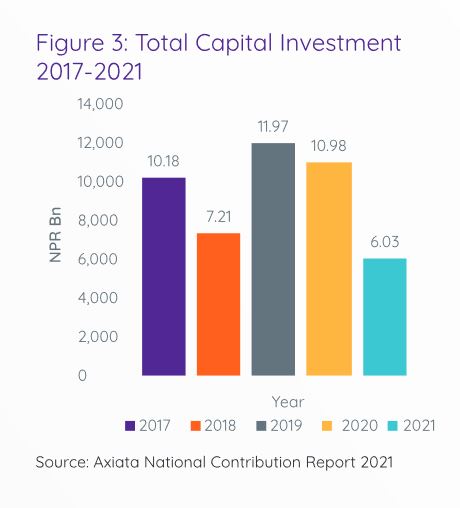 Total Capital Investment Ncell 2017 2021