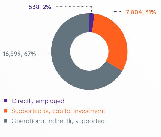 Total Employment Impact Ncell FY 2020 21