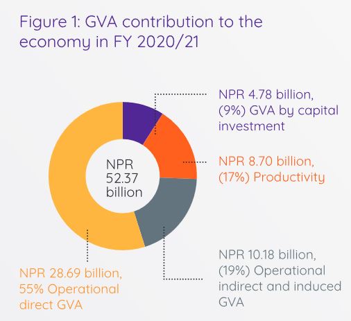 Ncell GVA Contribution Economy FY 2020 21
