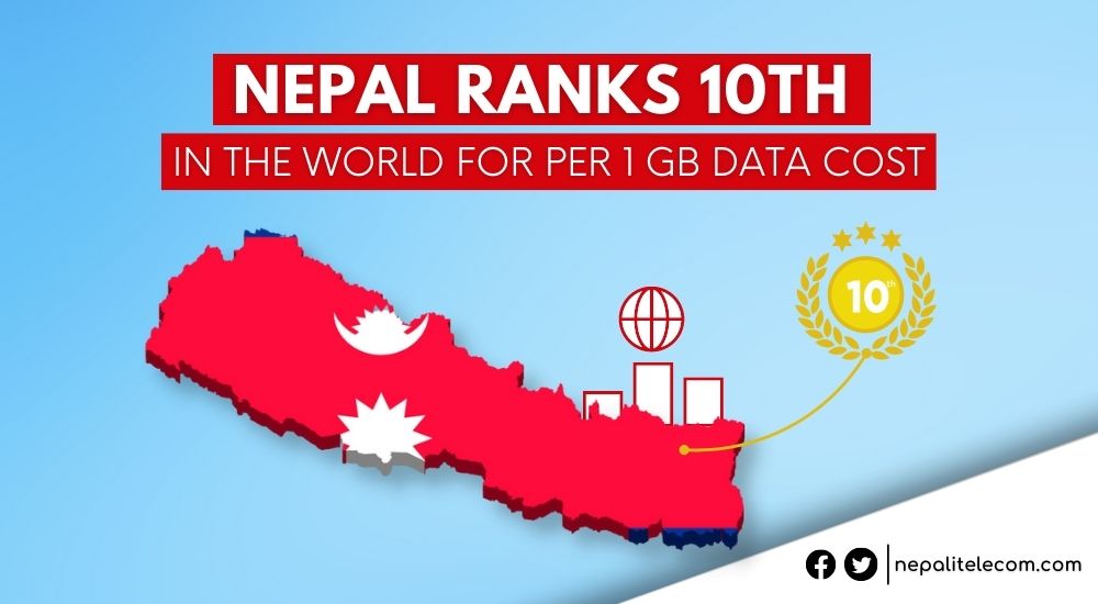 Nepal ranks 10th world cheap cost per 1 GB data