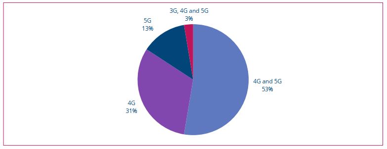 global mobile network trend GSA report