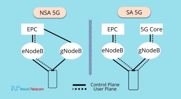 5G SA Vs NSA How Each Deployment Differs Pros And Cons