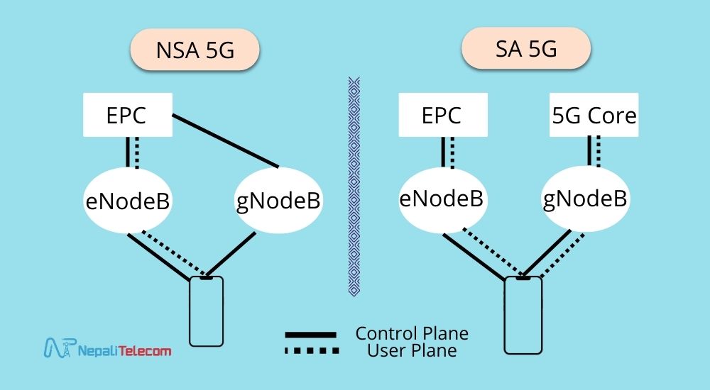 NSA vs SA 5G Architecture