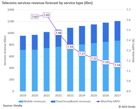 Global telecom service revenue Omdia