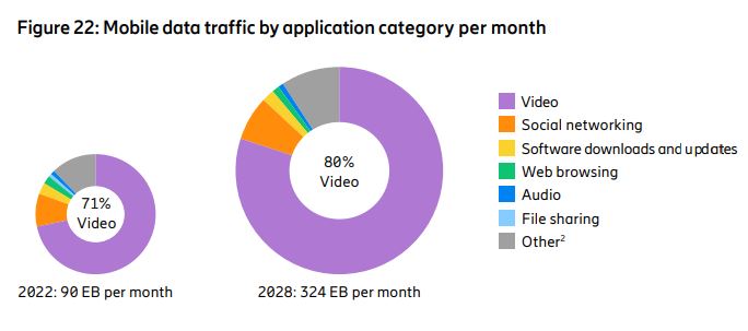 5G users video traffic ericsson november mobility report 2022