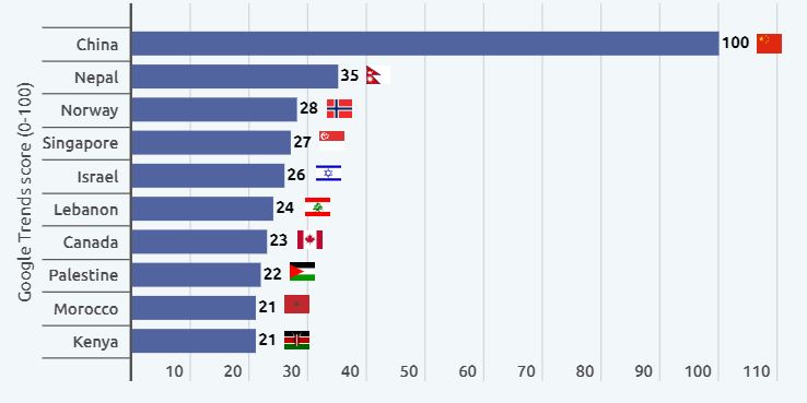 ChatGPT google search trend score nepal