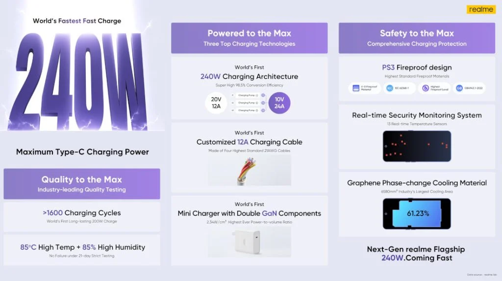 Realme 240W Fast Charger Specs