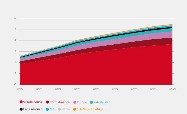 IoT subscription GSMA report 