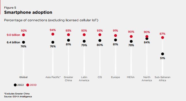 GSMA smartphone adoption mobile economy report 2023