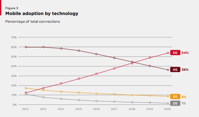 GSMA 5G report 2023