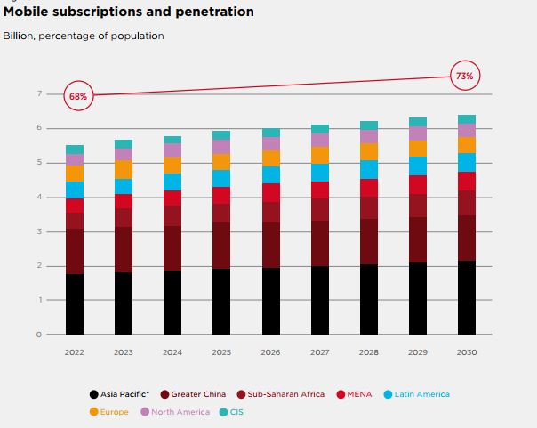 GSMA 5G report 2023