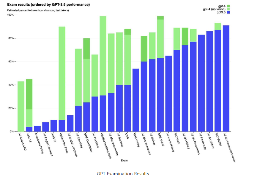 GPT-4 exam results