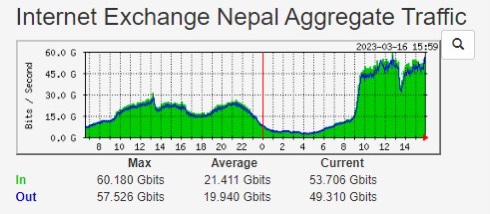 NPIX nepal uae world cup qaualifier cricket kirtipur bandwidth record