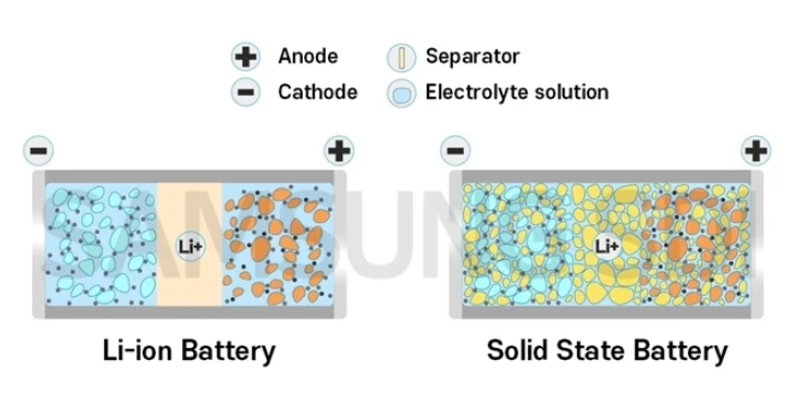 Solid State battery structure