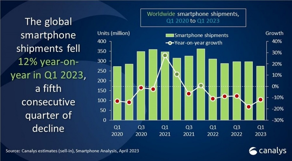 Canalys global smartphone market q1 2023