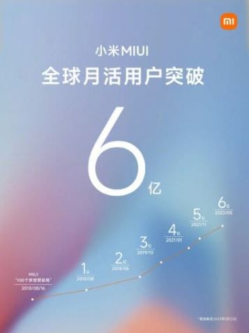 Xiaomi MIUI 600 million global active users monthly