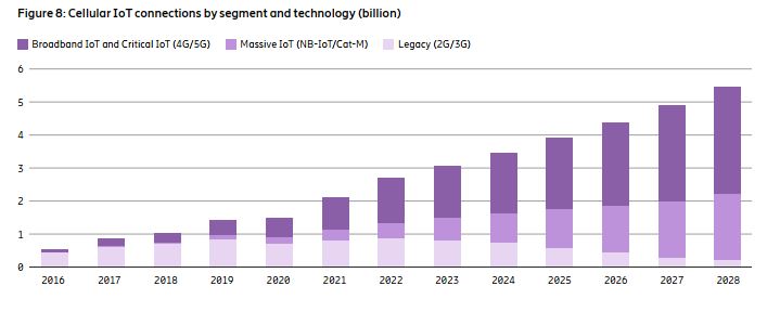 IoT ericsson mobility report June 2022