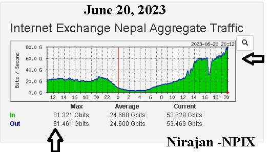 Nepal USA cricket internet bandwidth consumption
