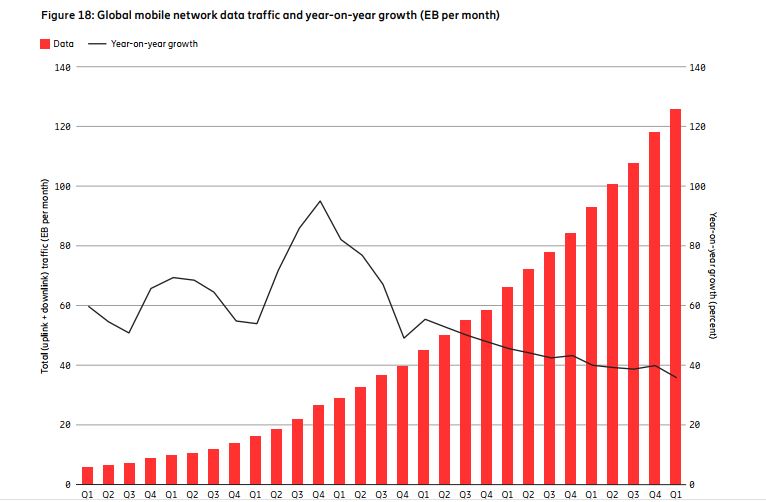 global mobile network data traffic ericsson mobility report June 2022