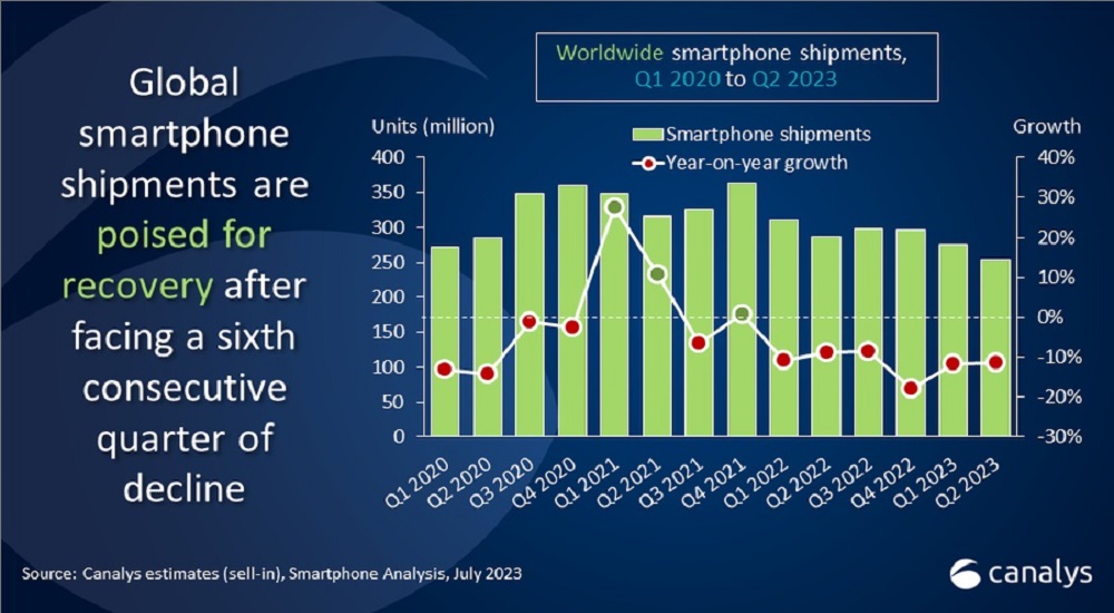 Global smartphone market Canalys Q2 2023