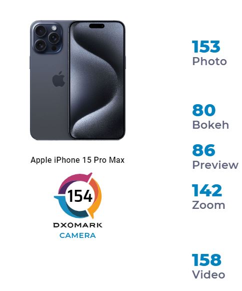 DxOMark iPhone 15 Pro Max camera test 