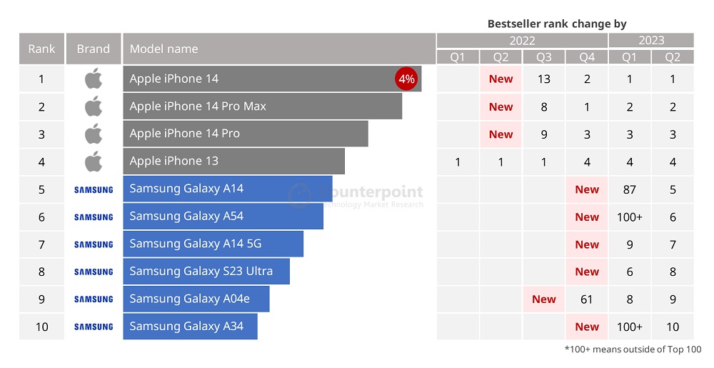 global smartphone sales quarter 2023