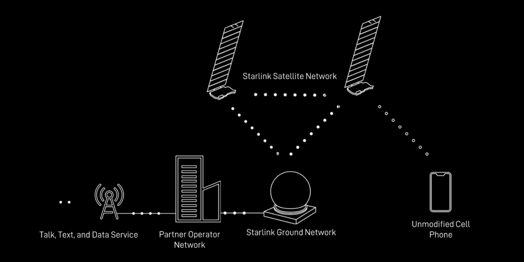 starlink direct-to-cell sms