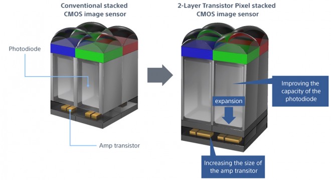 Sony's stacked CMOS sensor design