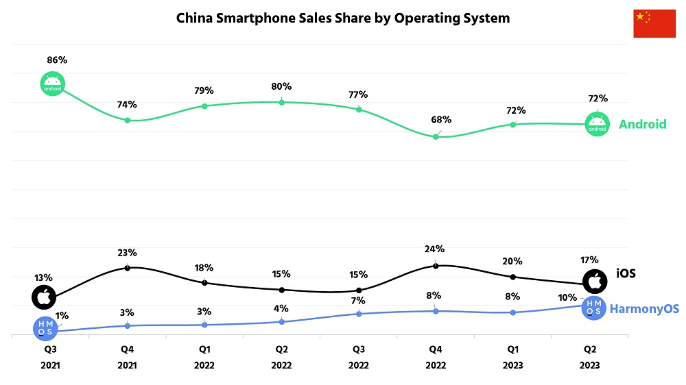 harmonyos smartphone os marketshare counterpoint