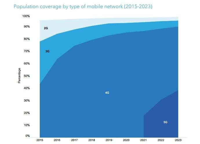 mobile network coverage 2015-2023 ITU report 2023