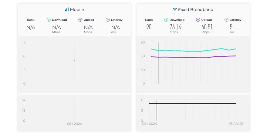Nepal out of Ookla global speed index mobile broadband