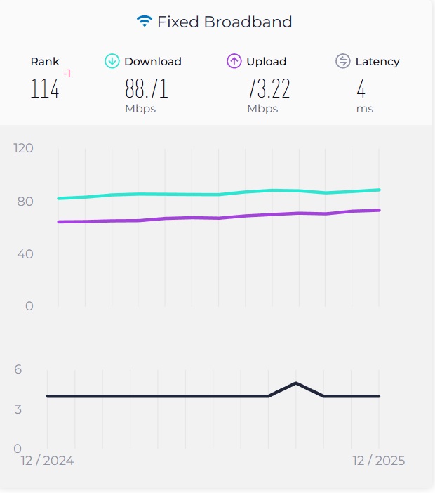 Kathmandu internet speed rank