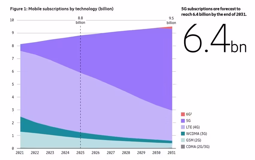 Ericsson Mobility Report 2026 5G subscriber