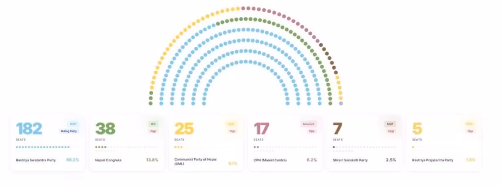Digital Parliament dashboard Nepal